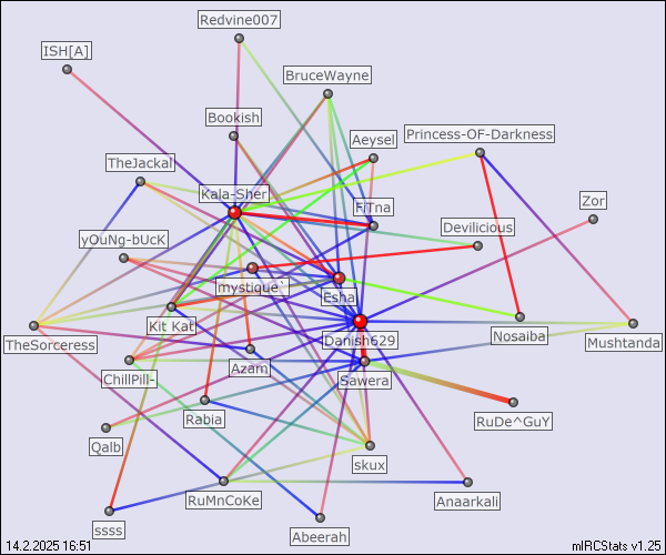 #Islamabad relation map generated by mIRCStats v1.25